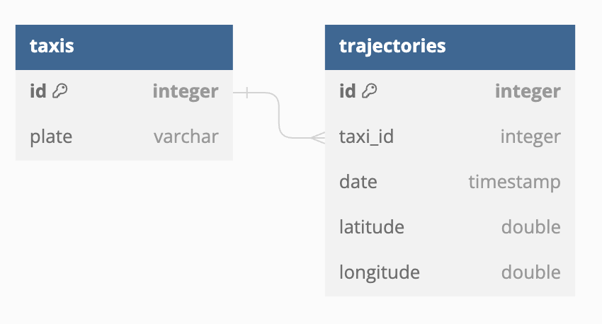 Fleet Management API